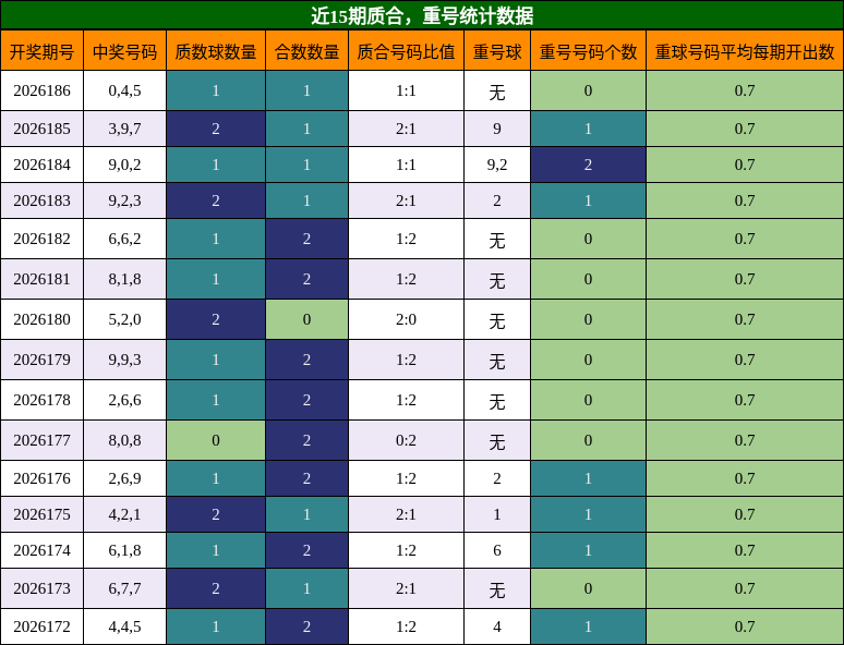 质合分析，重号分析