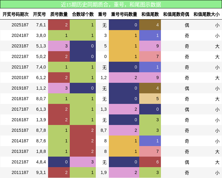 质合分析,重号分析,和尾分析