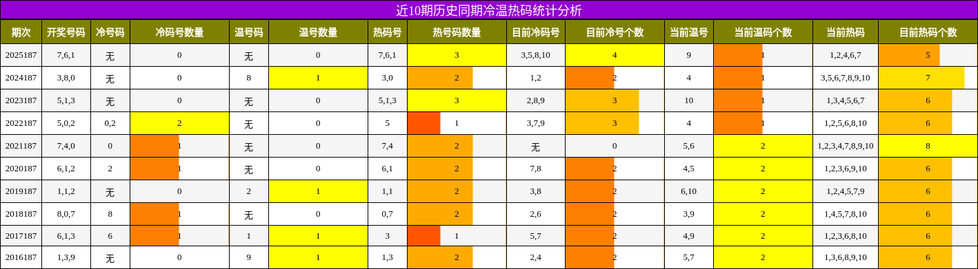 冷温热码分析