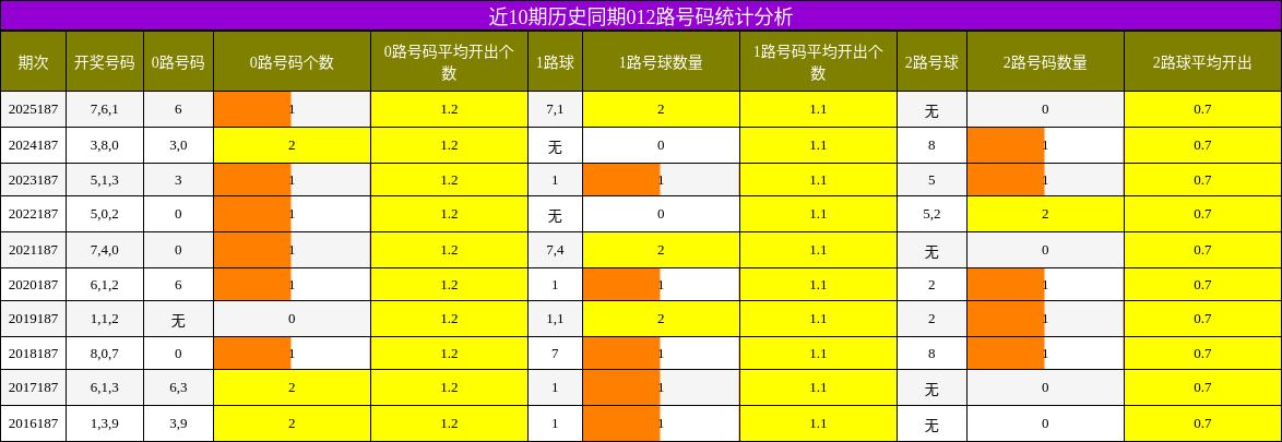 012路号码分析