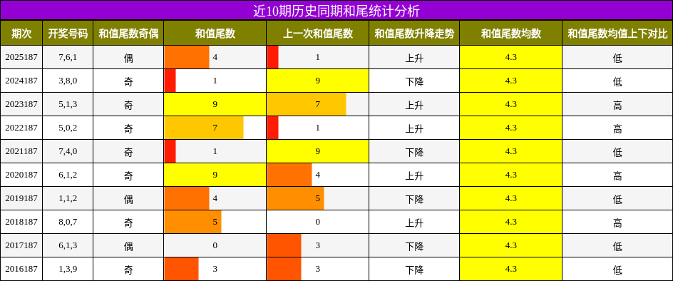 和尾分析