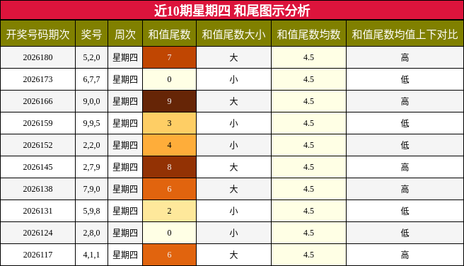 近10期星期四 和尾图示分析