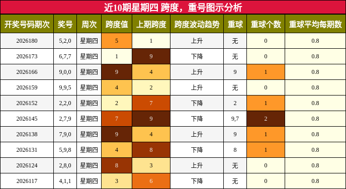 近10期星期四 跨度,重号图示分析