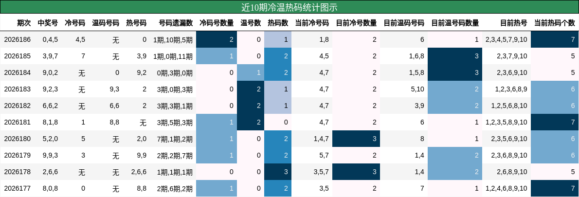 冷温热码分析