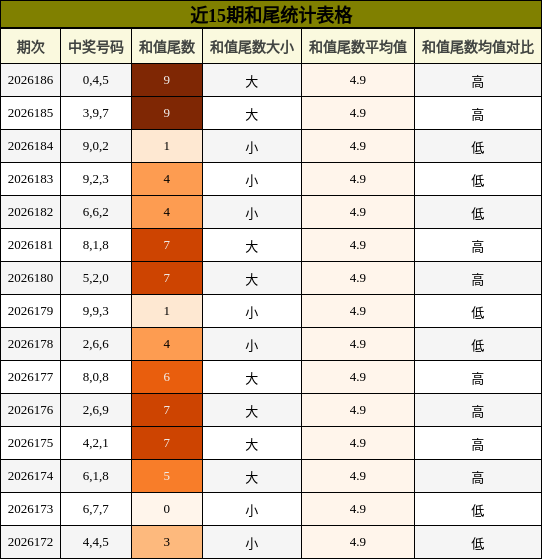 和尾分析