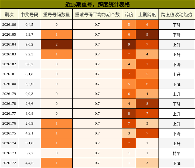 重号分析，跨度分析
