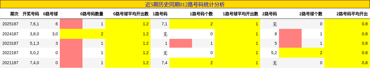 012路号码分析