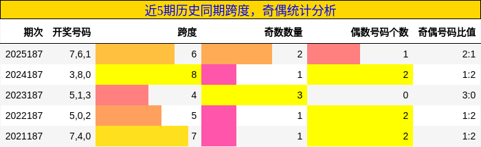 跨度分析,奇偶分析
