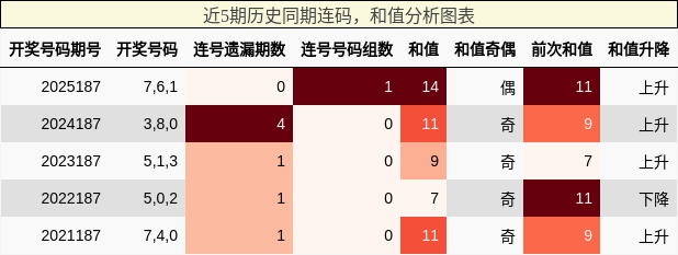 连码分析,和值分析