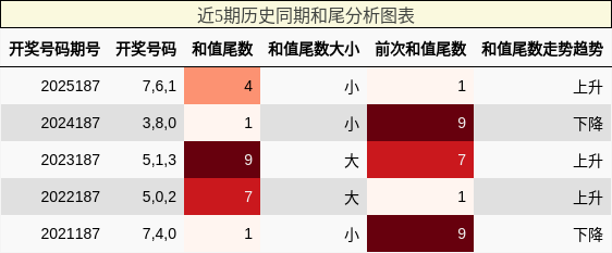 和尾分析