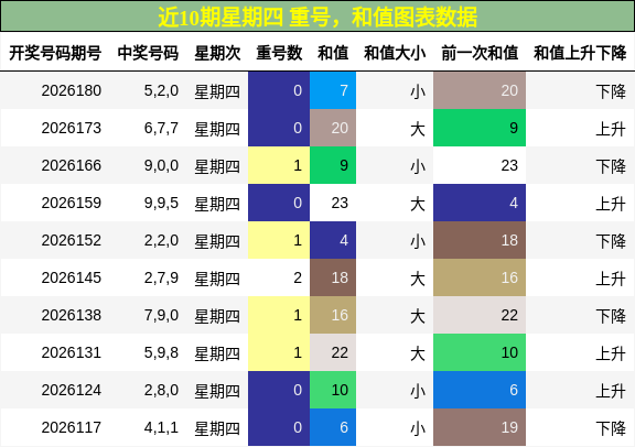 重号分析,和值分析