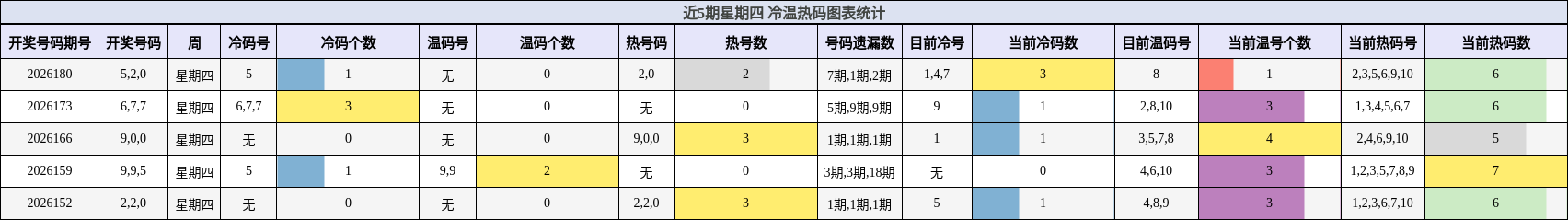近5期星期四 冷温热码图表统计