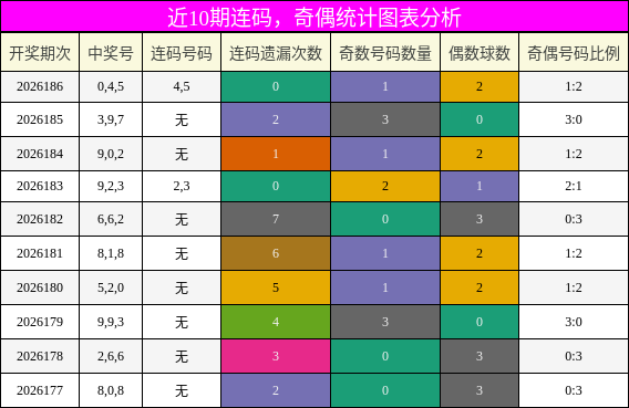 连码分析,奇偶分析