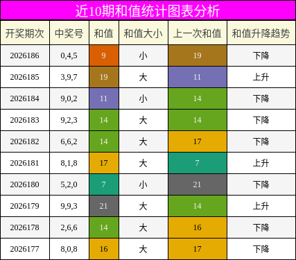 和值分析