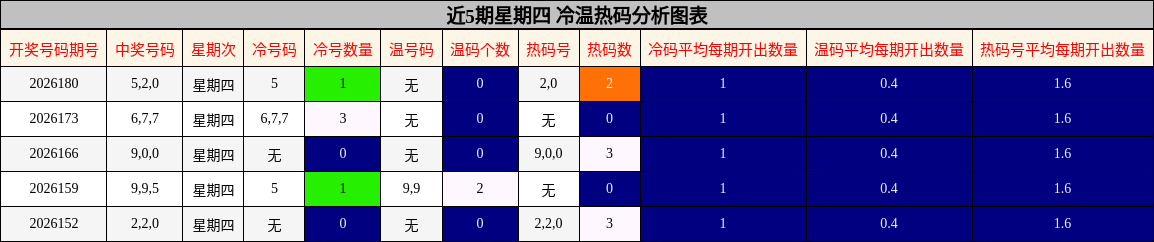 近5期星期四 冷温热码分析图表