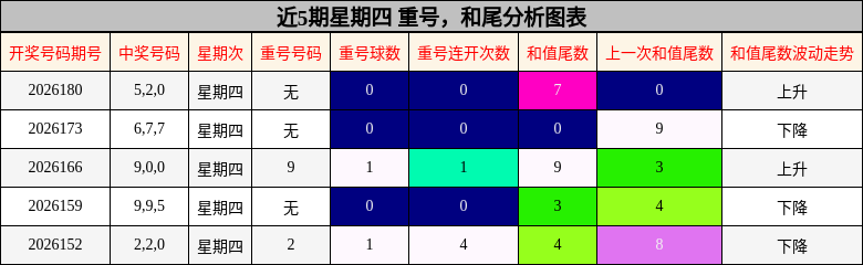 近5期星期四 重号，和尾分析图表