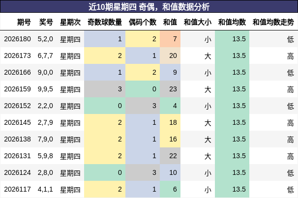 奇偶分析,和值分析