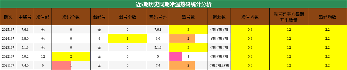 近5期历史同期冷温热码统计分析