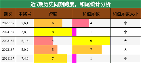 近5期历史同期跨度,和尾统计分析