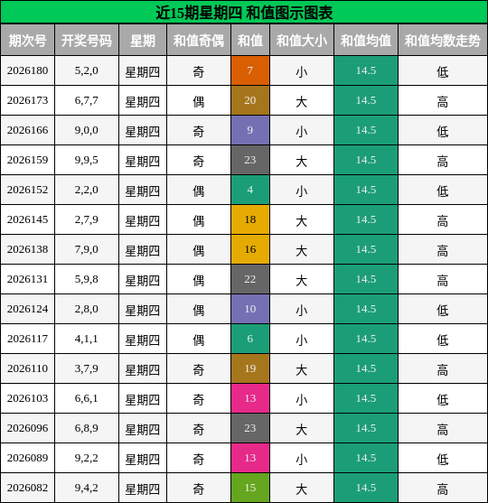 近15期星期四 和值图示图表
