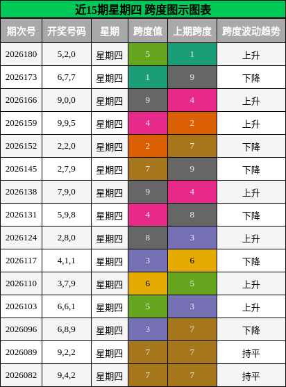 近15期星期四 跨度图示图表