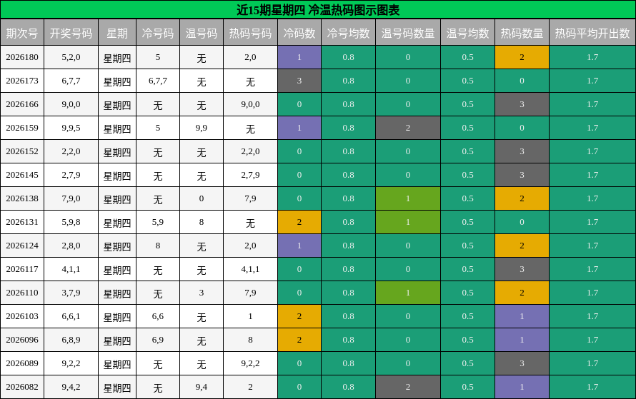 近15期星期四 冷温热码图示图表