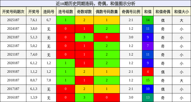 连码分析，奇偶分析，和值分析