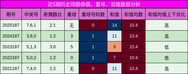 奇偶分析,重号分析,和值分析