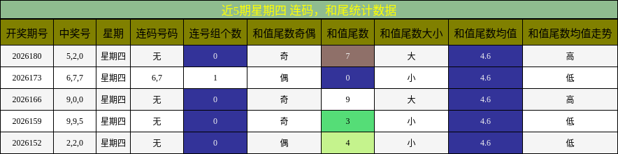 连码分析，和尾分析