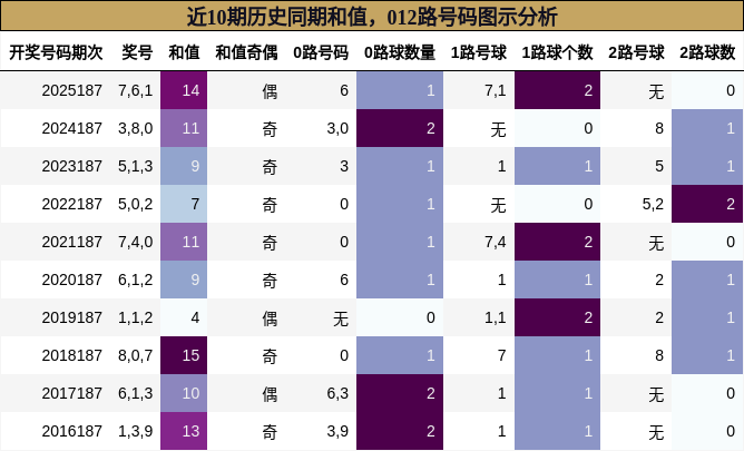 和值分析,012路号码分析
