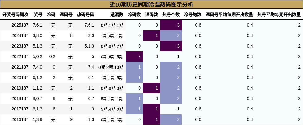 冷温热码分析