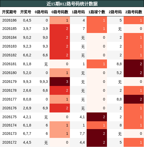 012路号码分析
