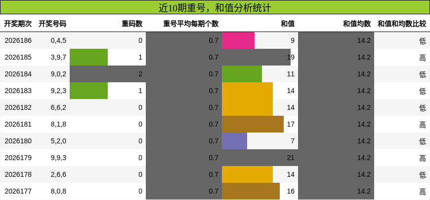 重号分析,和值分析