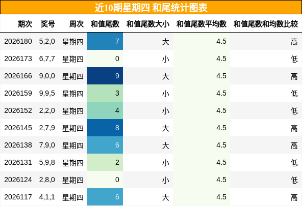 和尾分析