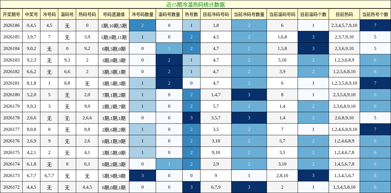 冷温热码分析