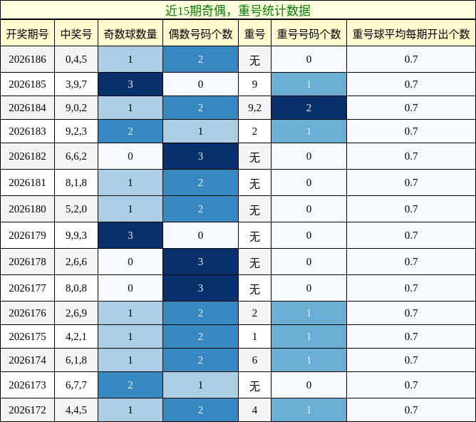 奇偶分析,重号分析
