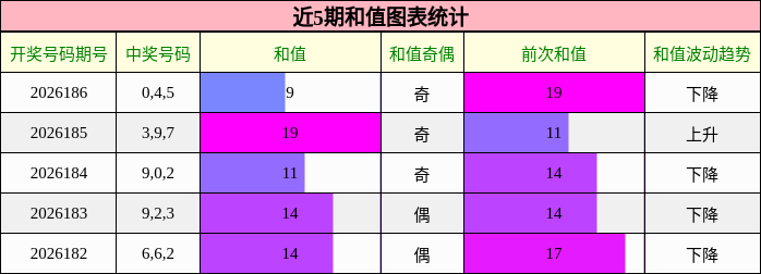 近5期和值图表统计