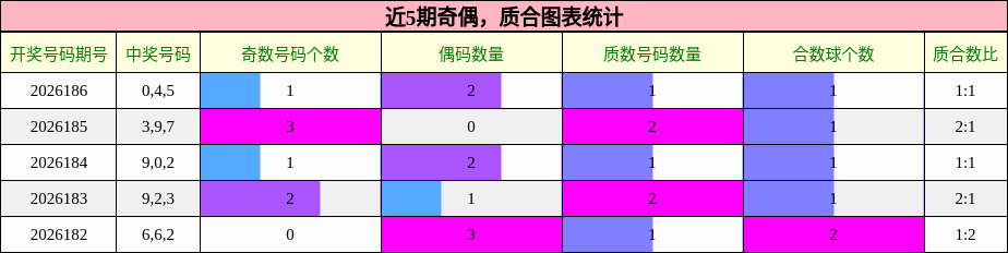 近5期奇偶,质合图表统计