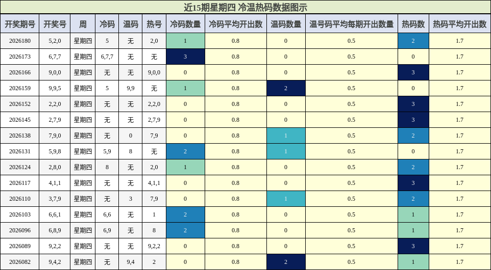 冷温热码分析