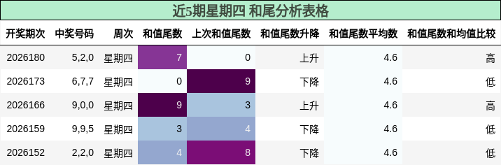 近5期星期四 和尾分析表格