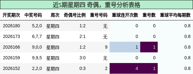 近5期星期四 奇偶，重号分析表格