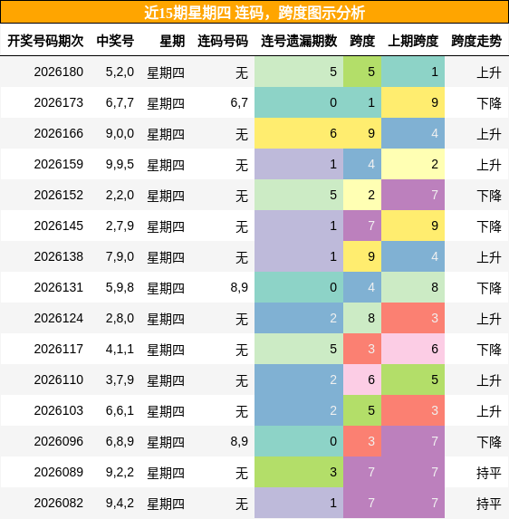 连码分析,跨度分析