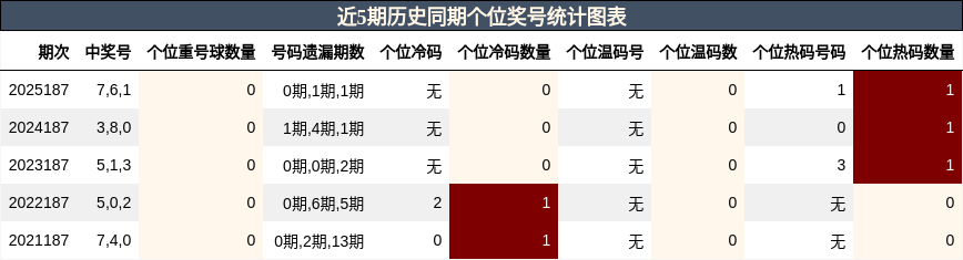 近5期历史同期个位奖号统计图表