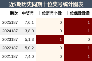 近5期历史同期十位奖号统计图表