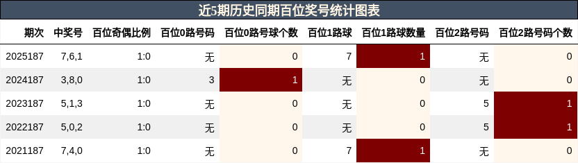 近5期历史同期百位奖号统计图表