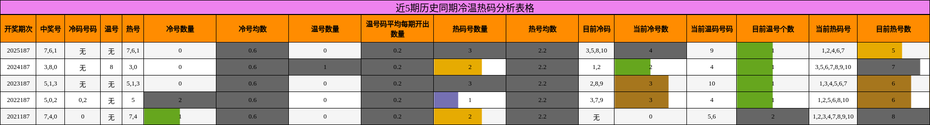 近5期历史同期冷温热码分析表格