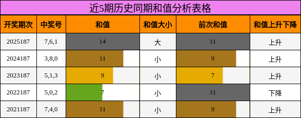 近5期历史同期和值分析表格