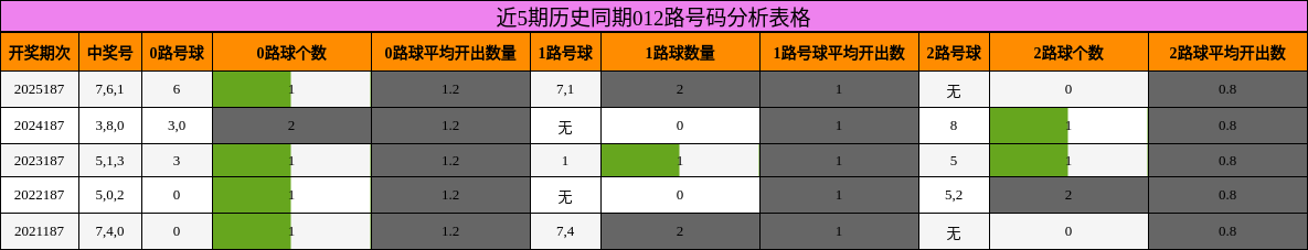 近5期历史同期012路号码分析表格