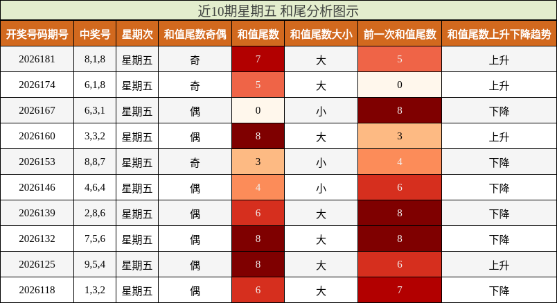 近10期星期五 和尾分析图示