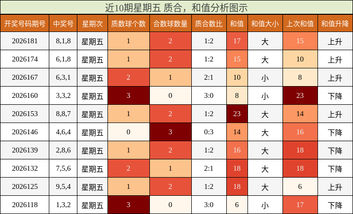 近10期星期五 质合，和值分析图示